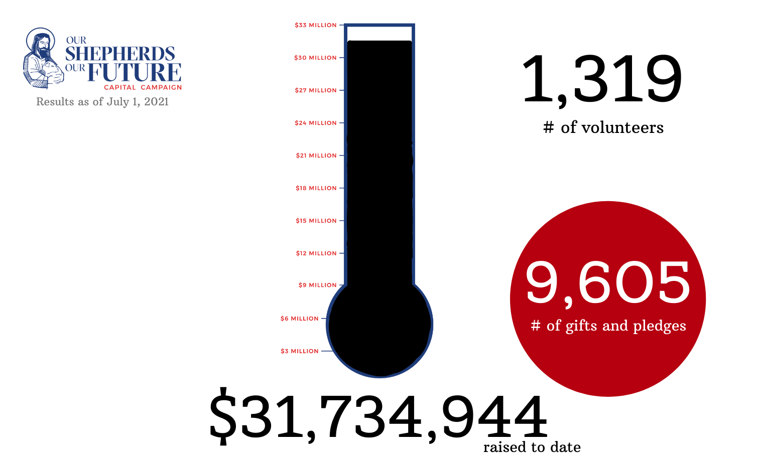 Graphic showing $31,734,944 raised for Our Shepherds- Our Future Capital Campaign as of July 1, 2021